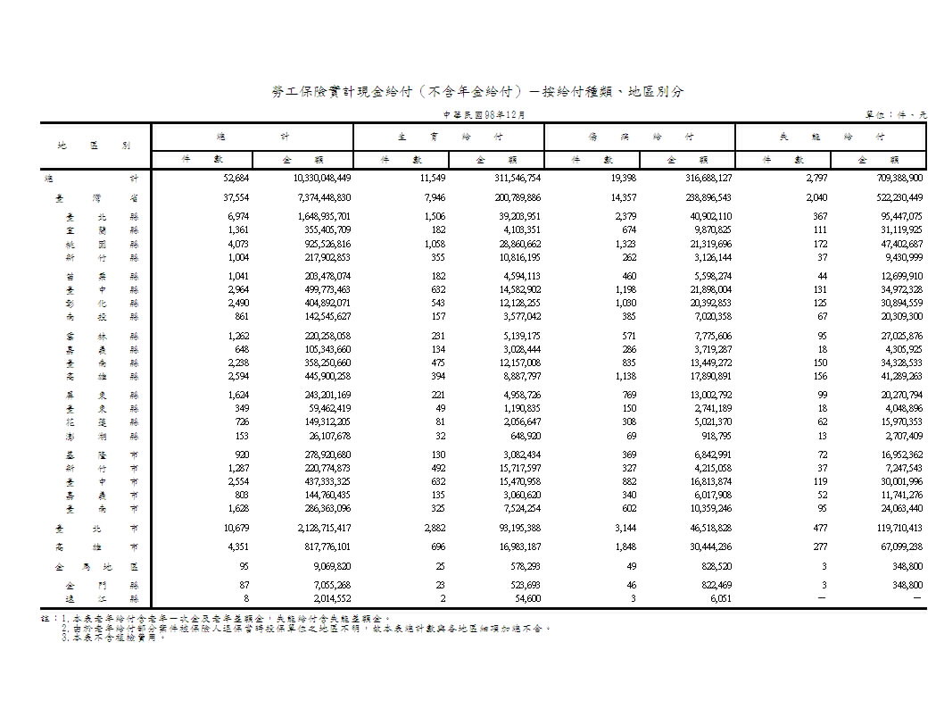 勞工保險實計現金給付（不含年金給付）－按給付種類、地區別分第1頁圖表